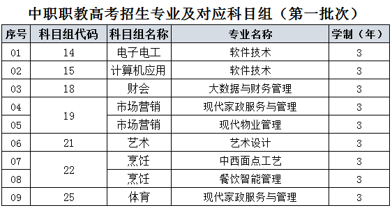 2025年扬州中瑞酒店职业学院中职专一专业和对应科目组.png